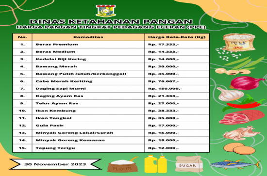 Harga Pangan Tingkat Pedagang Eceran (PPE) - 30 November 2023