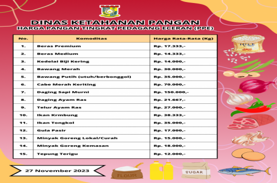 Harga Pangan Tingkat Pedagang Eceran (PPE) - 27 November 2023