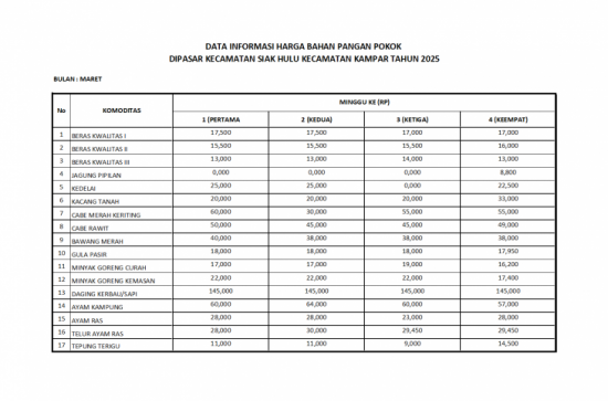 Harga Bahan Pangan Pokok bulan Maret di Kecamatan Siak Hulu