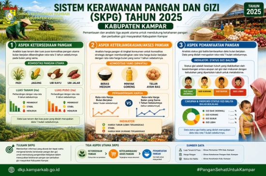 Infografis Sistem Kerawanan Pangan dan Gizi (SKPG) Kabupaten Kampar Tahun 2025